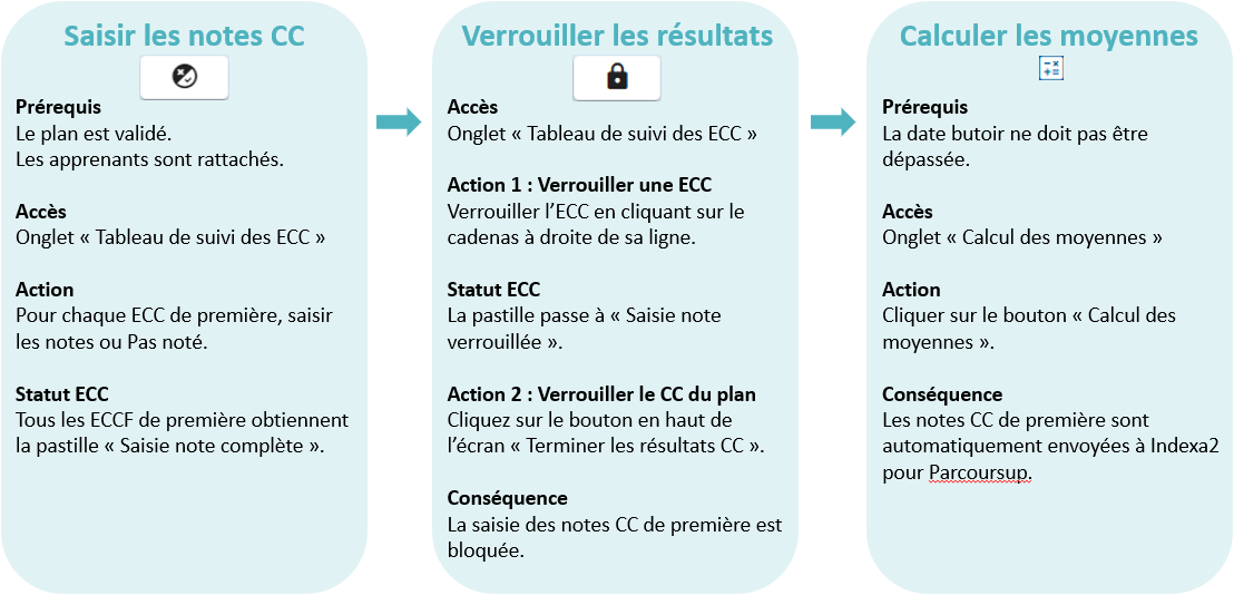 schema_processus_notes_cc